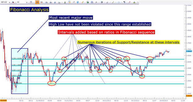 FiboBands - indicator for MetaTrader 5