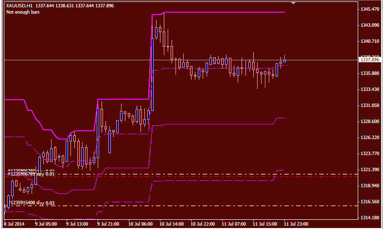 Aku Rapopo - indicator for MetaTrader 4