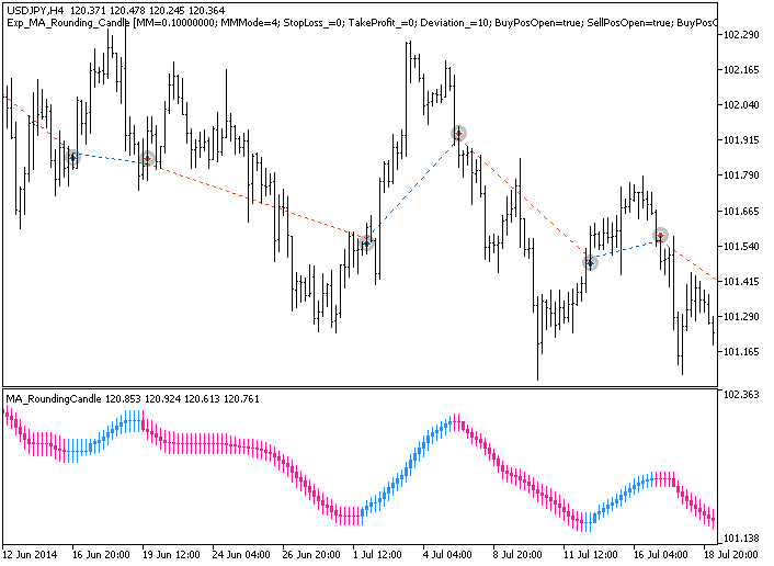 Exp_MA_Rounding_Candle - expert for MetaTrader 5