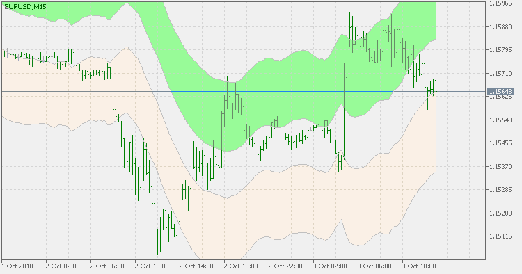 Wilson Relative Price Channel - mod - indicator for MetaTrader 5