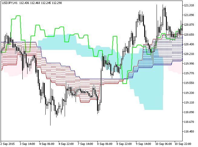 Ichimoku_HTF - MetaTrader 5脚本