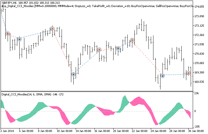 Exp_Digital_CCI_Woodies - MetaTrader 5 专家