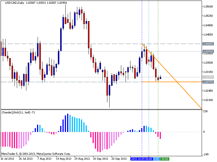 ChandeQStick - indicator for MetaTrader 5
