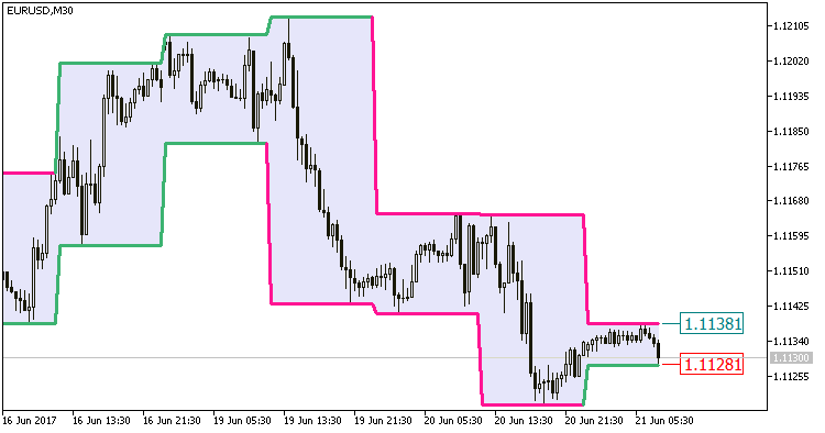 ColorBarRange_HTF - MetaTrader 5脚本