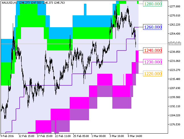 XMA_BBx7_Cloud_Digit - indicator for MetaTrader 5