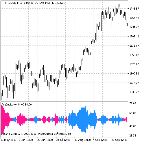 PsyIndicator - indicator for MetaTrader 5