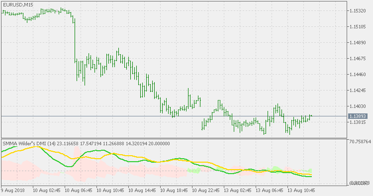 Wilders DMI - 平均值 - MetaTrader 5脚本