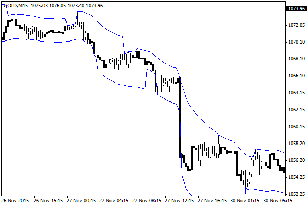 Simple Max-Min Channel with Slope - indicator for MetaTrader 4