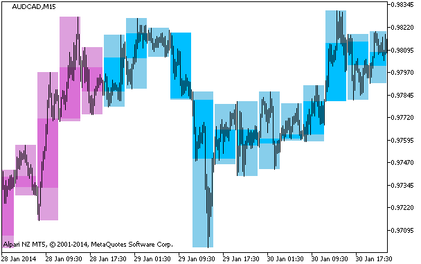 BackgroundCandle_CronexAC_HTF - indicator for MetaTrader 5