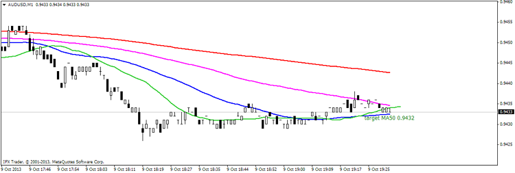Target indicator - indicator for MetaTrader 4