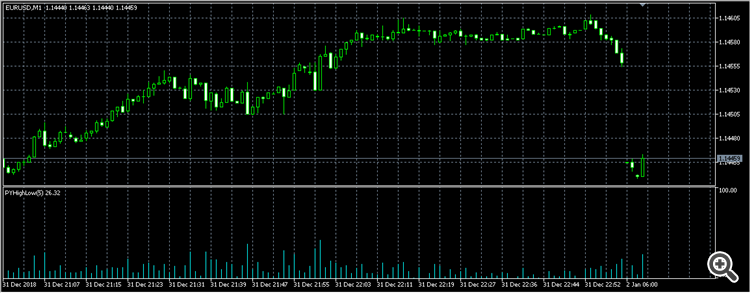 PYHighLow - indicator for MetaTrader 5