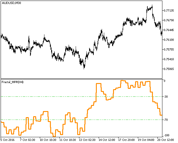 Fractal_WPR_HTF - indicator for MetaTrader 5