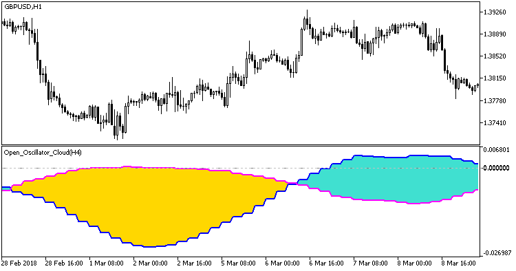 Open_Oscillator_Cloud_HTF - MetaTrader 5脚本