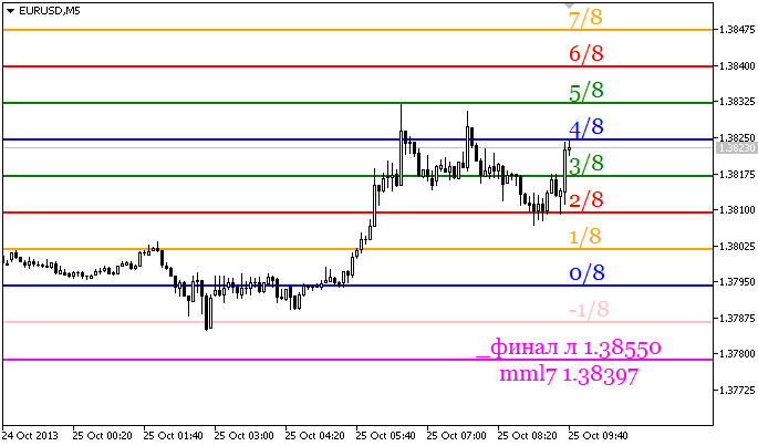 Math-System - indicator for MetaTrader 5