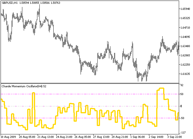 Chande_Momentum_Oscillator_HTF - indicator for MetaTrader 5