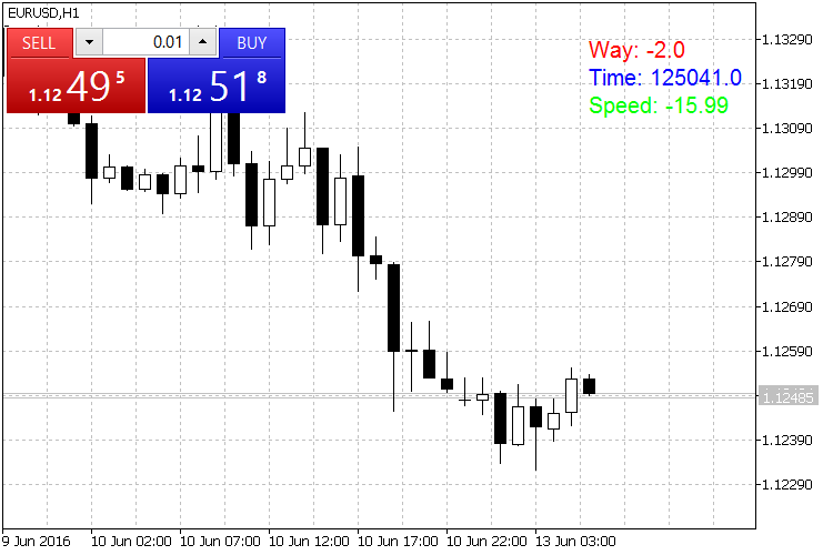 Speedometer - indicator for MetaTrader 5