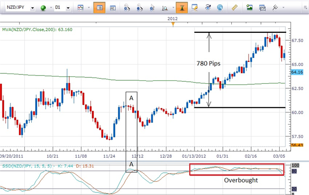 Schaff Trend + Signal EMA   - indicator for MetaTrader 4