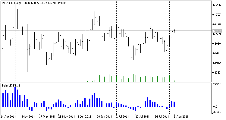 Custom Bulls Power Inputs - indicator for MetaTrader 5