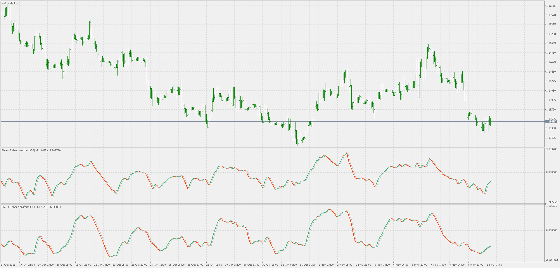 Ehlers Fisher transform (original) - indicator for MetaTrader 5