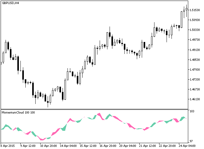 MomentumCloud - indicator for MetaTrader 5