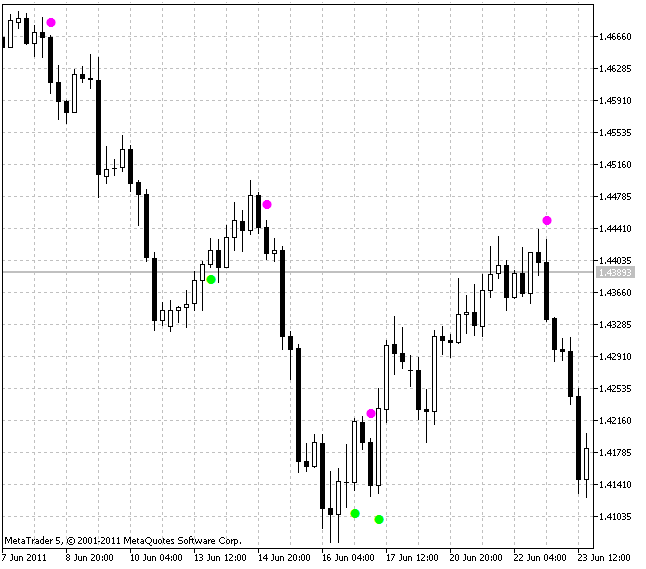 BrainTrend1Sig - indicator for MetaTrader 5