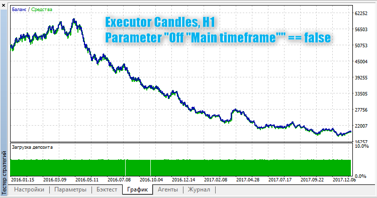 Executor Candles - expert for MetaTrader 5