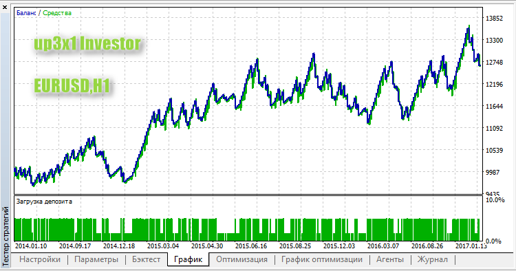 up3x1 Investor - expert for MetaTrader 5