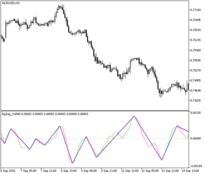 ZigZag_OsMACandle - MetaTrader 5脚本
