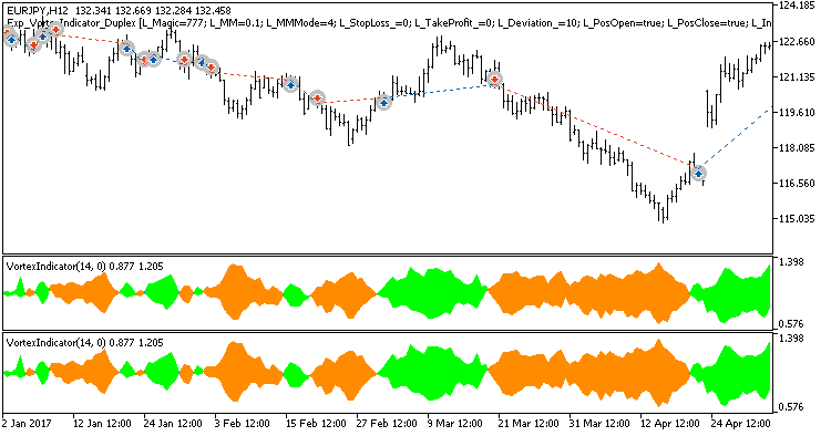 Exp_VortexIndicator_Duplex - MetaTrader 5 专家