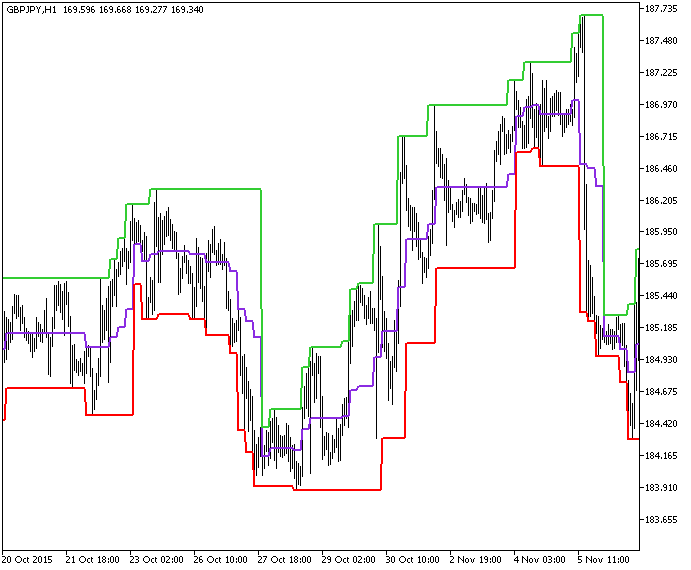 TangoLine_HTF - indicator for MetaTrader 5
