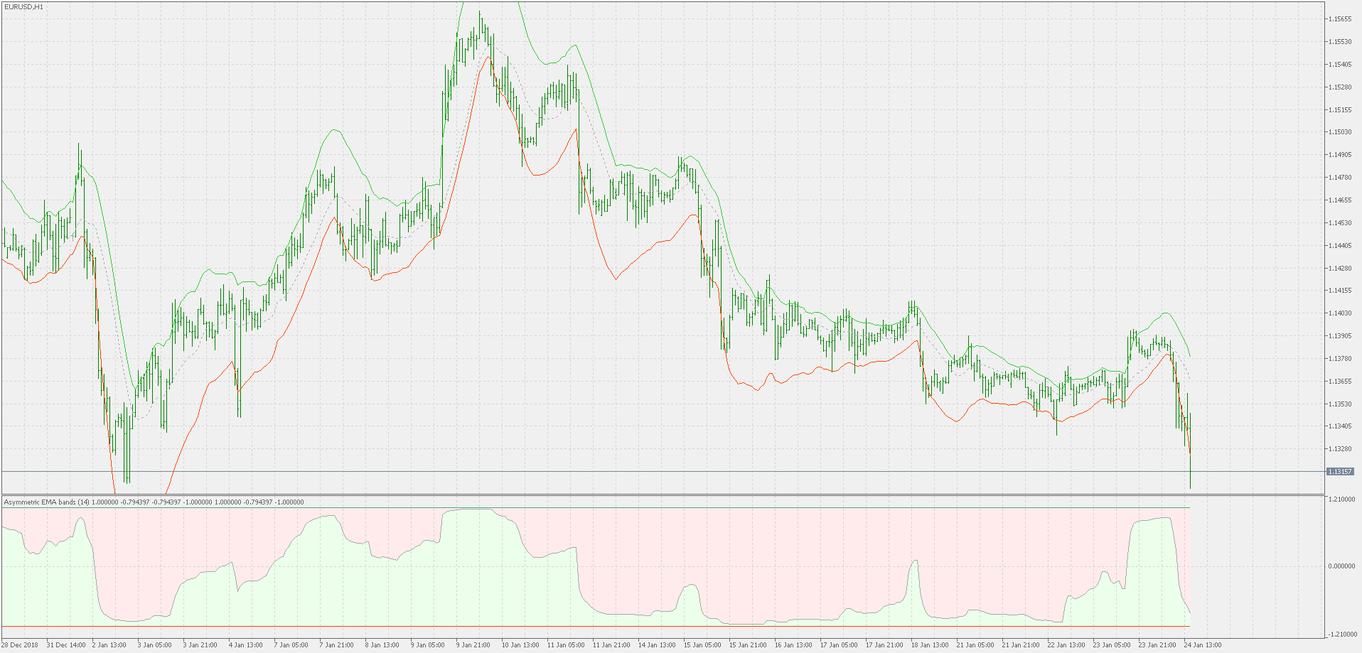 Asymmetric bands oscillator - indicator for MetaTrader 5