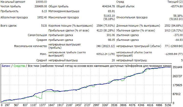 Fishing - expert for MetaTrader 4