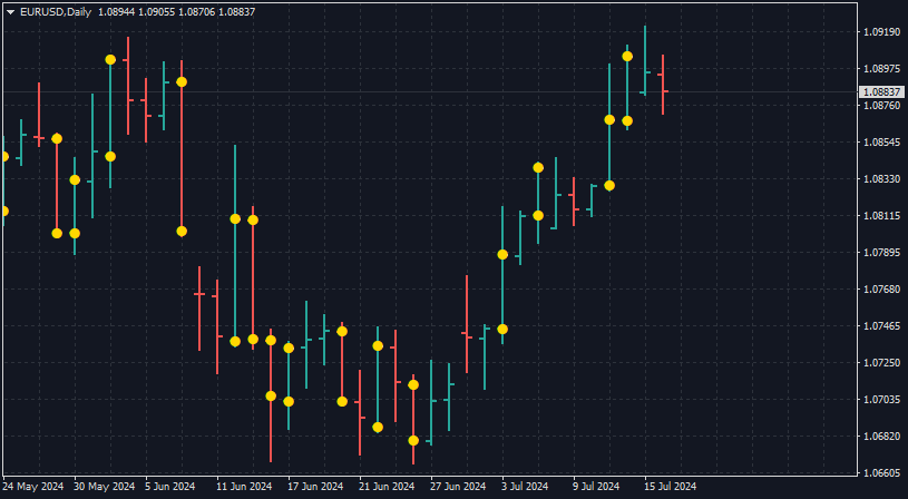 Candle Size - indicator for MetaTrader 4