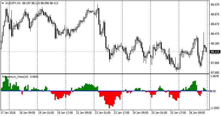动量 Histo - MetaTrader 4脚本