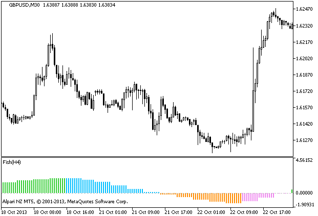 Fish_HTF - indicator for MetaTrader 5