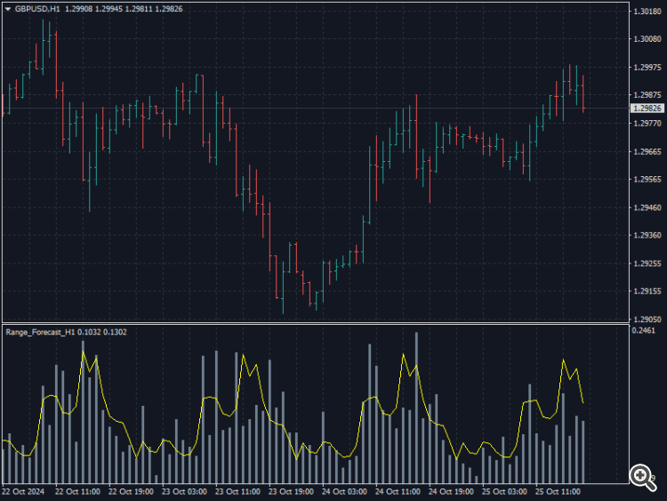 Range Forecast H1 - indicator for MetaTrader 4