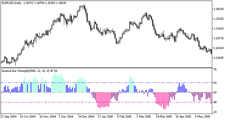 XIBS_Histogram - indicator for MetaTrader 5