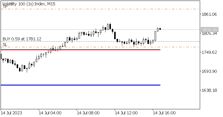Dynamic Support and Resistance - indicator for MetaTrader 5