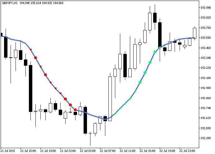 FineTuningMA_StDev - MetaTrader 5脚本