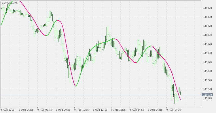 Tim Morris MA - indicator for MetaTrader 5
