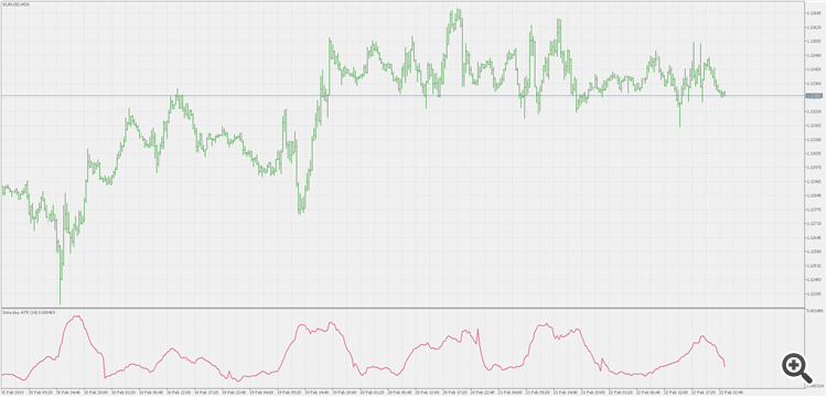 Intra-day ATR - indicator for MetaTrader 5