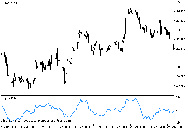 Impulse - indicator for MetaTrader 5