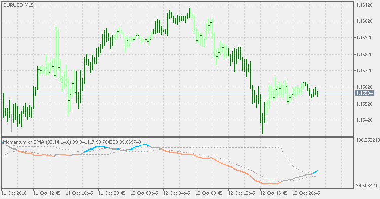 Momentum of average - indicator for MetaTrader 5