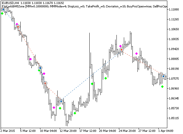 Exp_wlxBW5Zone - expert for MetaTrader 5