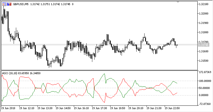 ASO - indicator for MetaTrader 5
