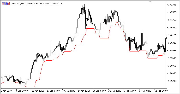 Time_Averaged_Price - indicator for MetaTrader 5