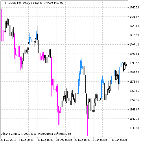 CCICustomCandles - indicator for MetaTrader 5