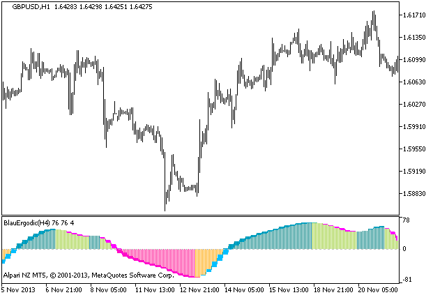BlauErgodic_HTF - indicator for MetaTrader 5