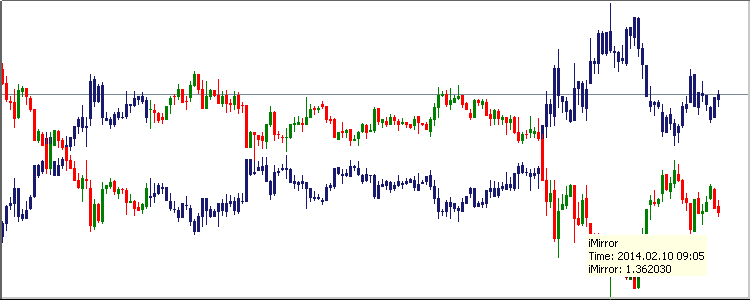 iMirror - indicator for MetaTrader 5
