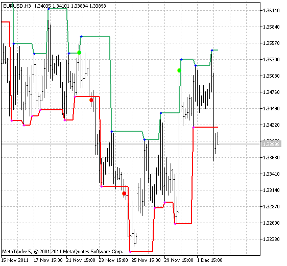 FractalLevels - indicator for MetaTrader 5